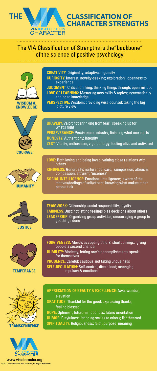 Classification of Character Strengths